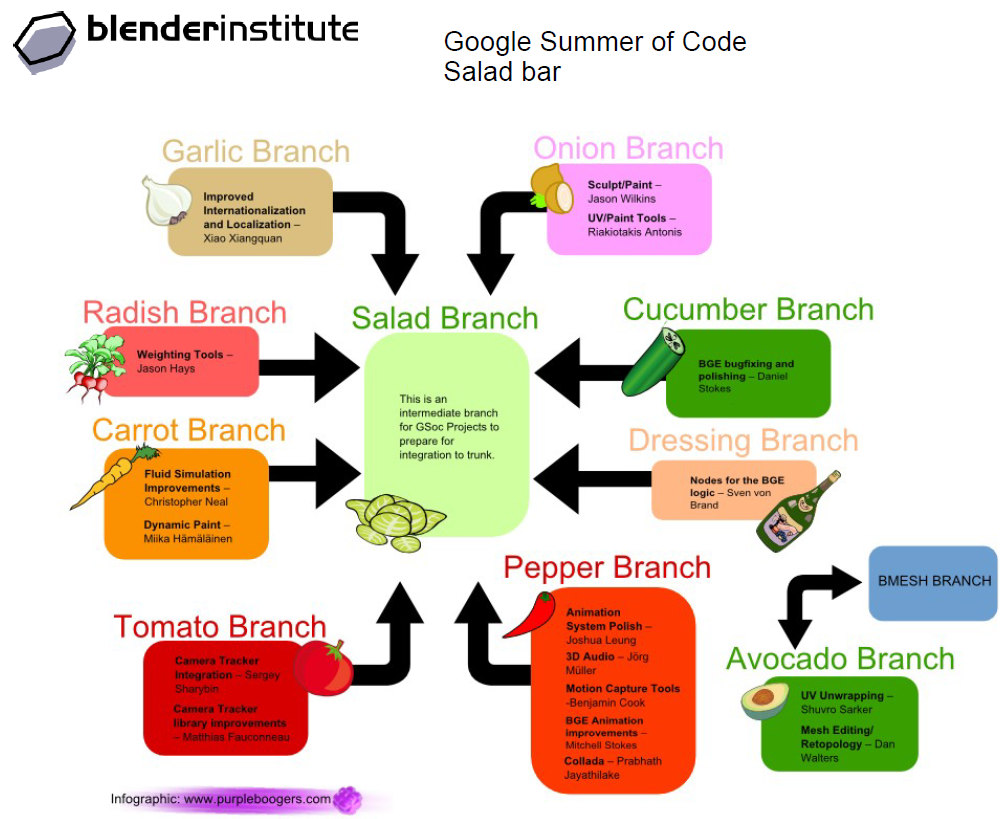 Blender - branches